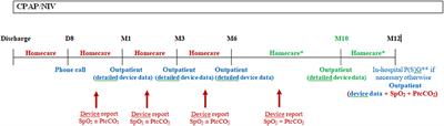 Follow-Up and Monitoring of Children Needing Long Term Home Ventilation